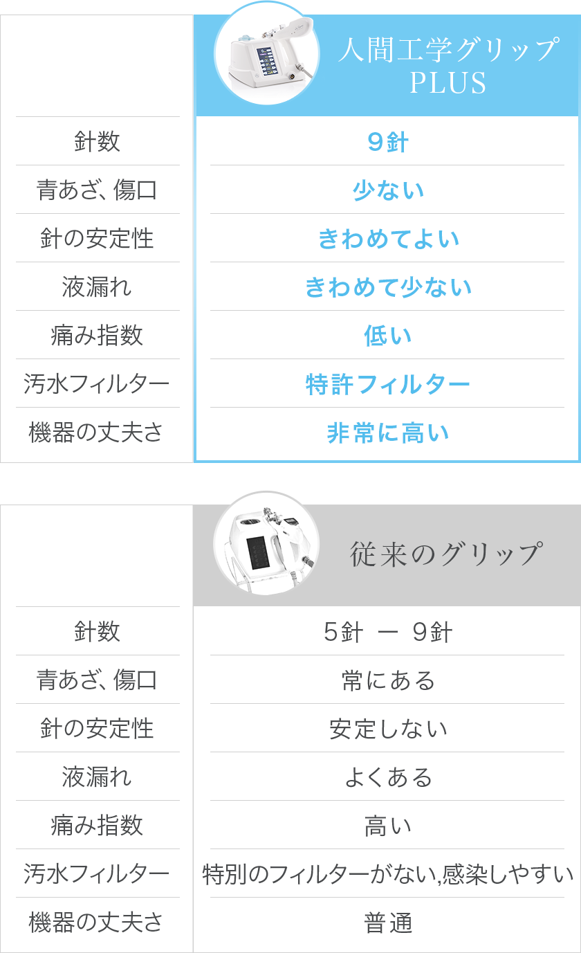 人間工学グリップPLUSと従来のグリップの比較